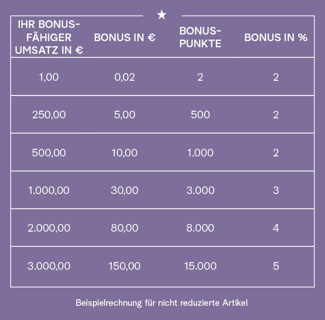 WÖHRL Card Bonus Tabelle