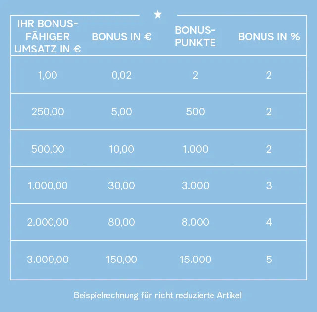 WÖHRL Card Bonus Tabelle